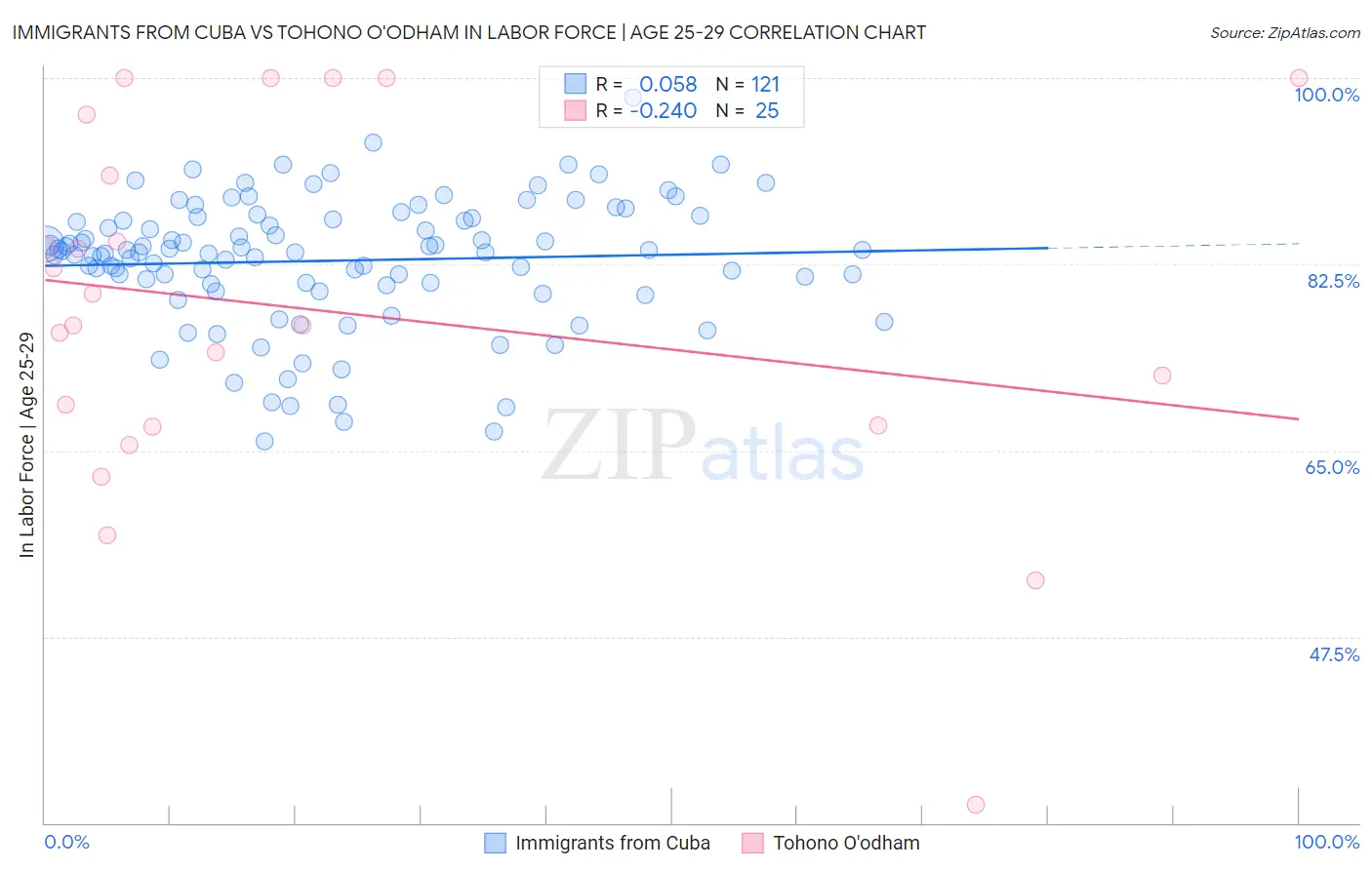 Immigrants from Cuba vs Tohono O'odham In Labor Force | Age 25-29