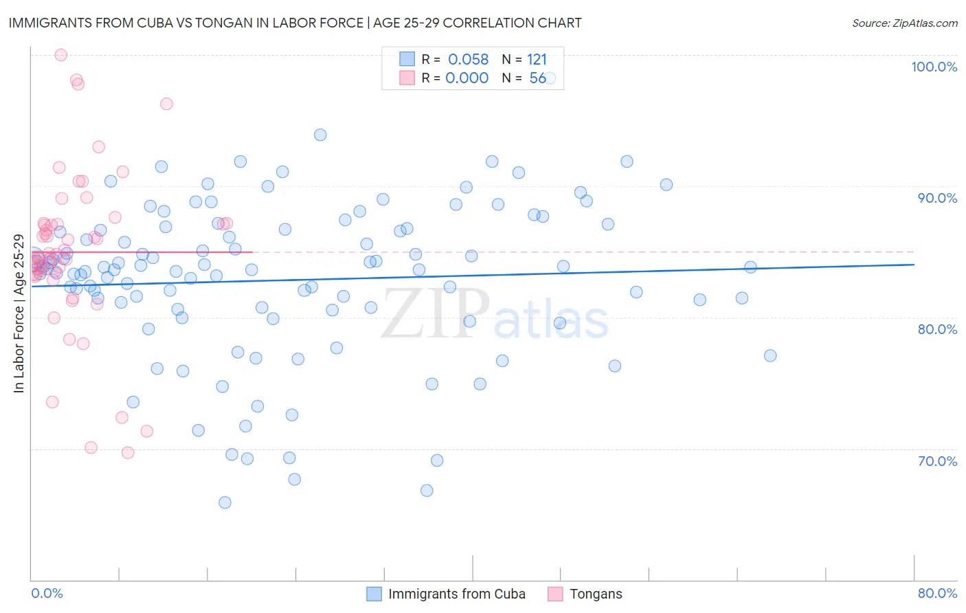 Immigrants from Cuba vs Tongan In Labor Force | Age 25-29
