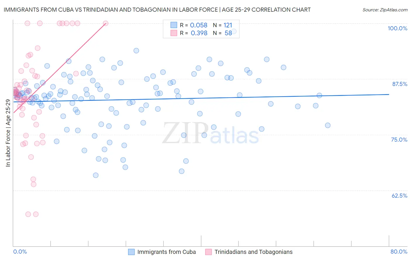 Immigrants from Cuba vs Trinidadian and Tobagonian In Labor Force | Age 25-29