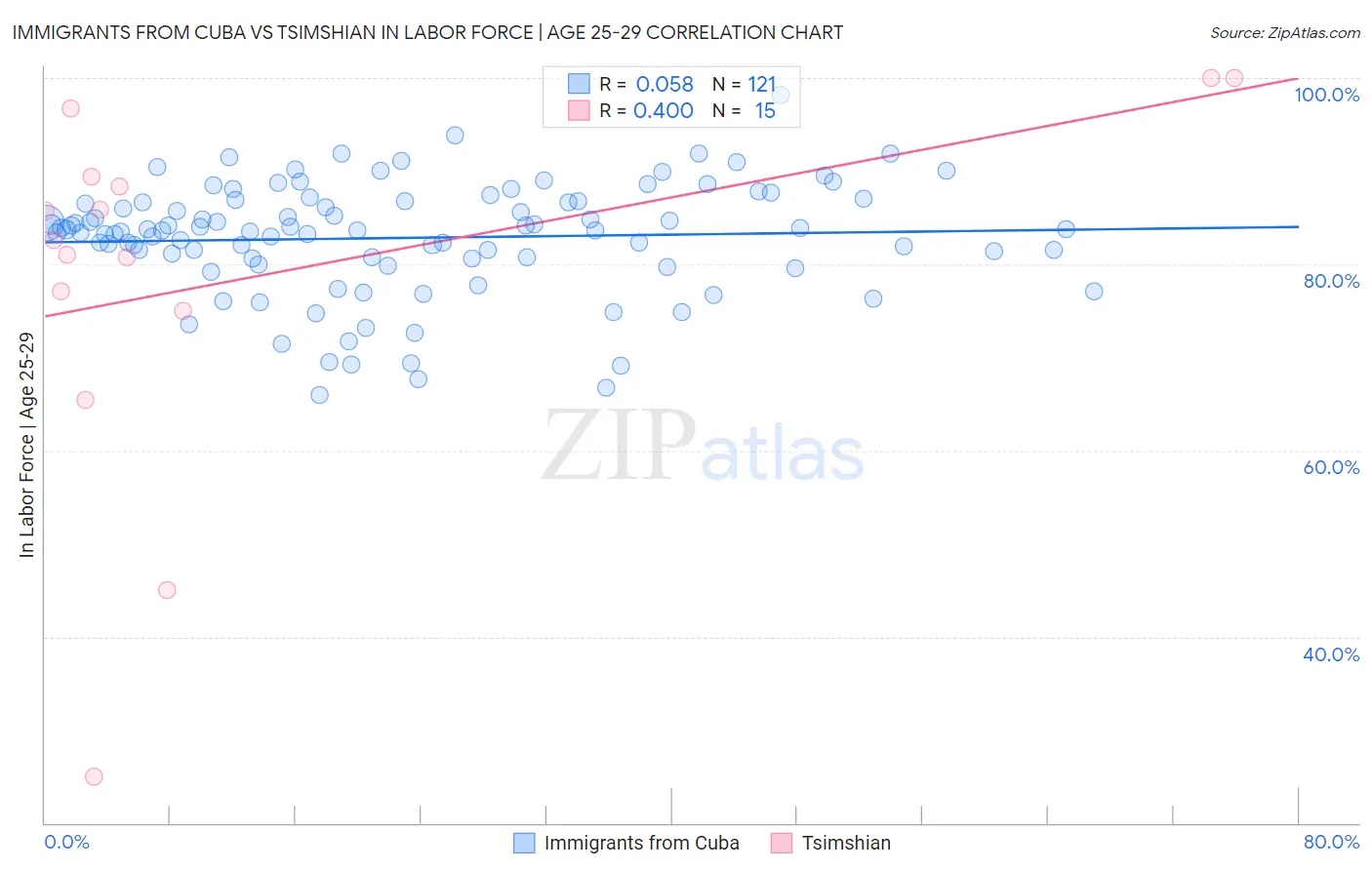 Immigrants from Cuba vs Tsimshian In Labor Force | Age 25-29