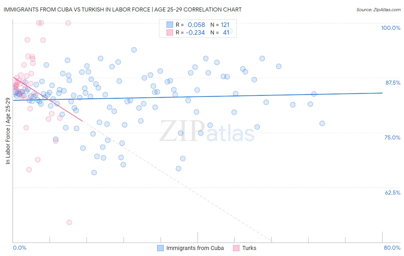 Immigrants from Cuba vs Turkish In Labor Force | Age 25-29