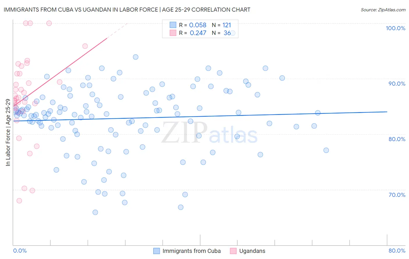 Immigrants from Cuba vs Ugandan In Labor Force | Age 25-29