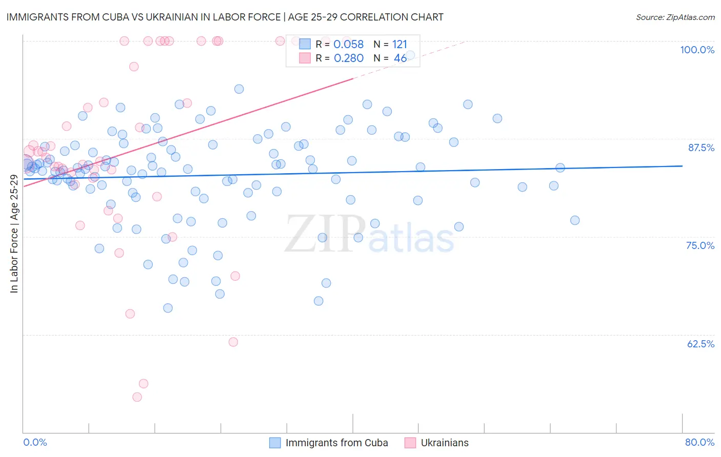 Immigrants from Cuba vs Ukrainian In Labor Force | Age 25-29