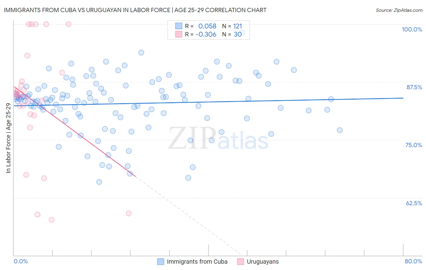 Immigrants from Cuba vs Uruguayan In Labor Force | Age 25-29