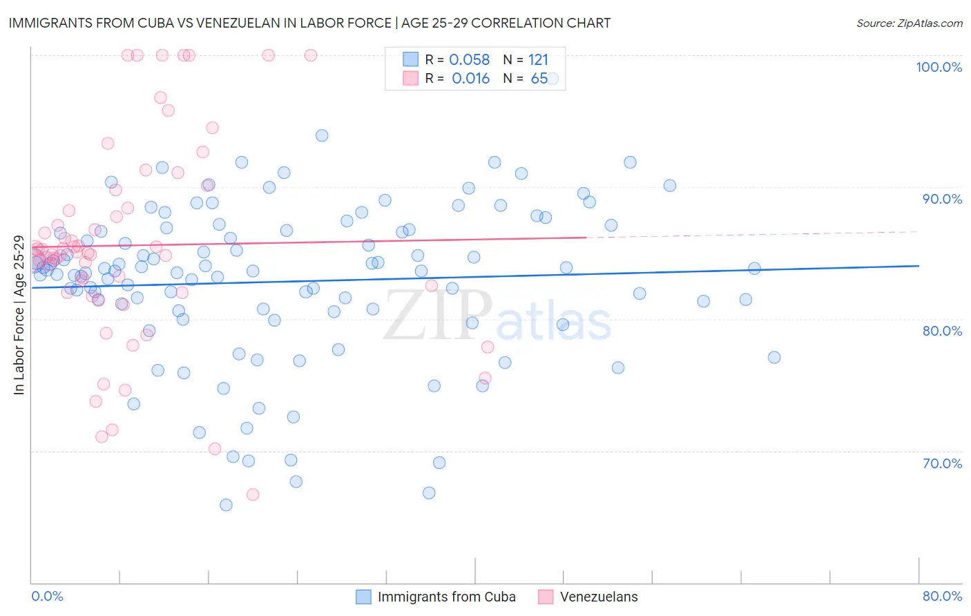 Immigrants from Cuba vs Venezuelan In Labor Force | Age 25-29