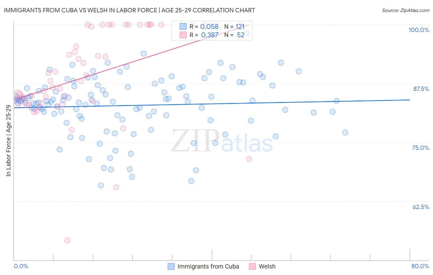 Immigrants from Cuba vs Welsh In Labor Force | Age 25-29