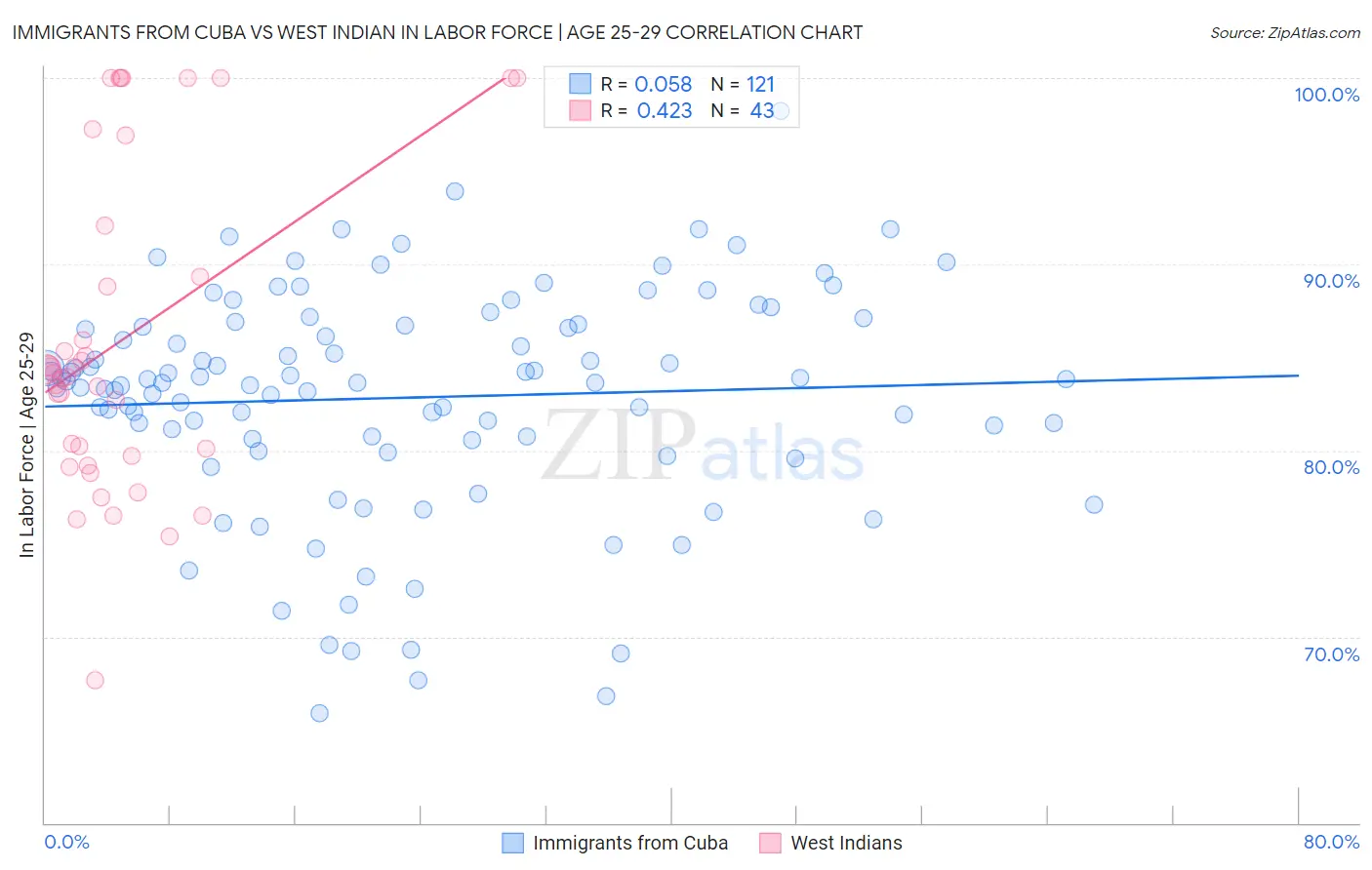 Immigrants from Cuba vs West Indian In Labor Force | Age 25-29