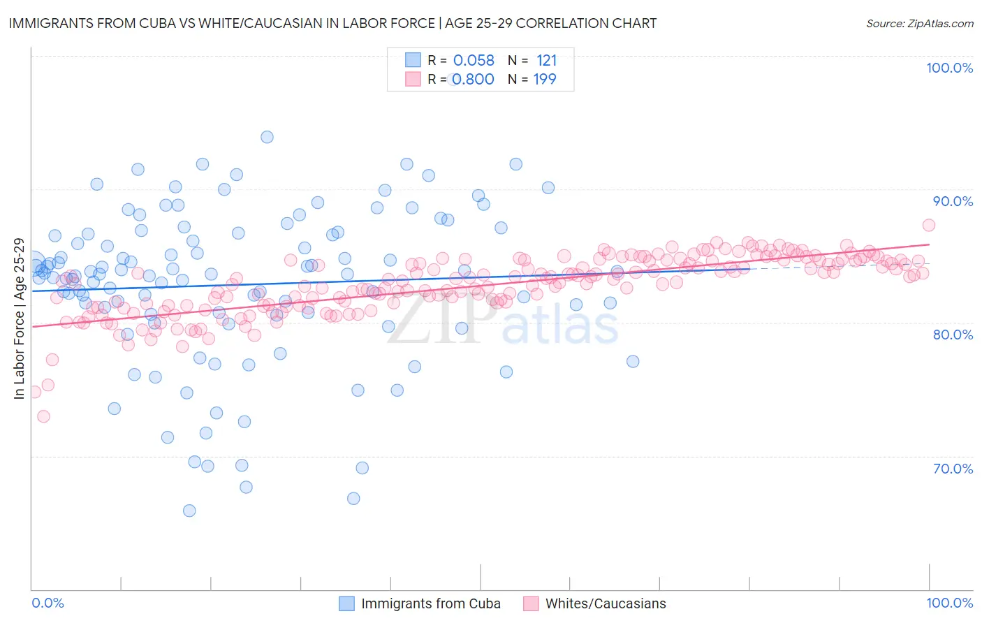 Immigrants from Cuba vs White/Caucasian In Labor Force | Age 25-29