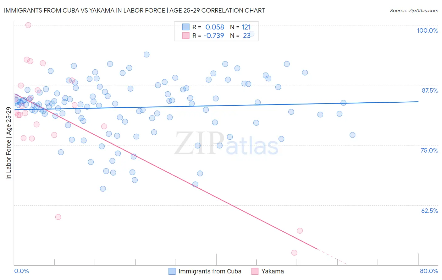 Immigrants from Cuba vs Yakama In Labor Force | Age 25-29