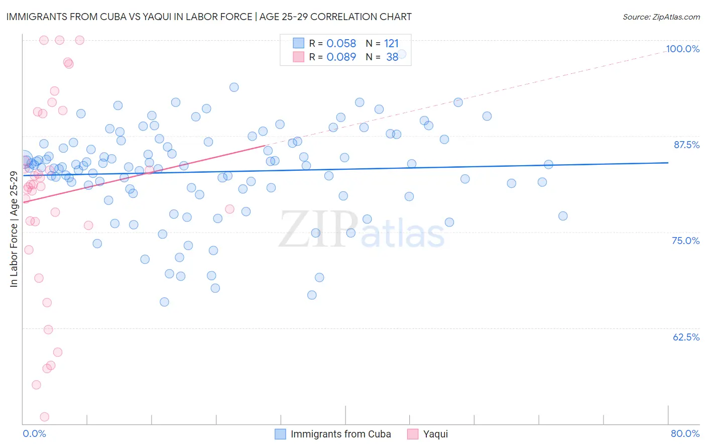 Immigrants from Cuba vs Yaqui In Labor Force | Age 25-29