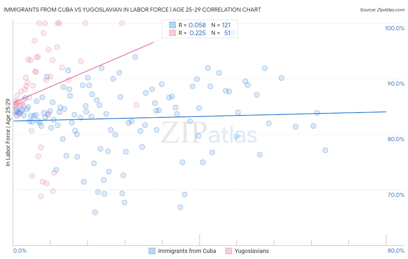 Immigrants from Cuba vs Yugoslavian In Labor Force | Age 25-29