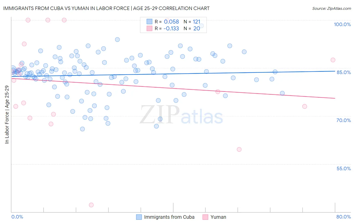 Immigrants from Cuba vs Yuman In Labor Force | Age 25-29