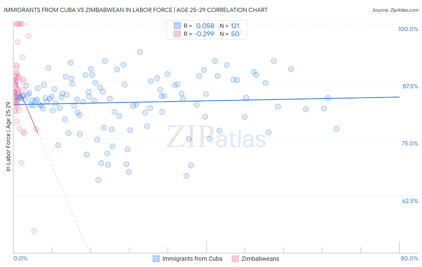 Immigrants from Cuba vs Zimbabwean In Labor Force | Age 25-29