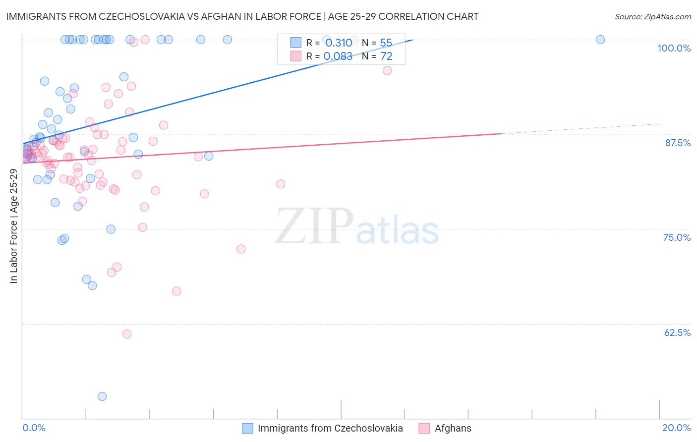 Immigrants from Czechoslovakia vs Afghan In Labor Force | Age 25-29