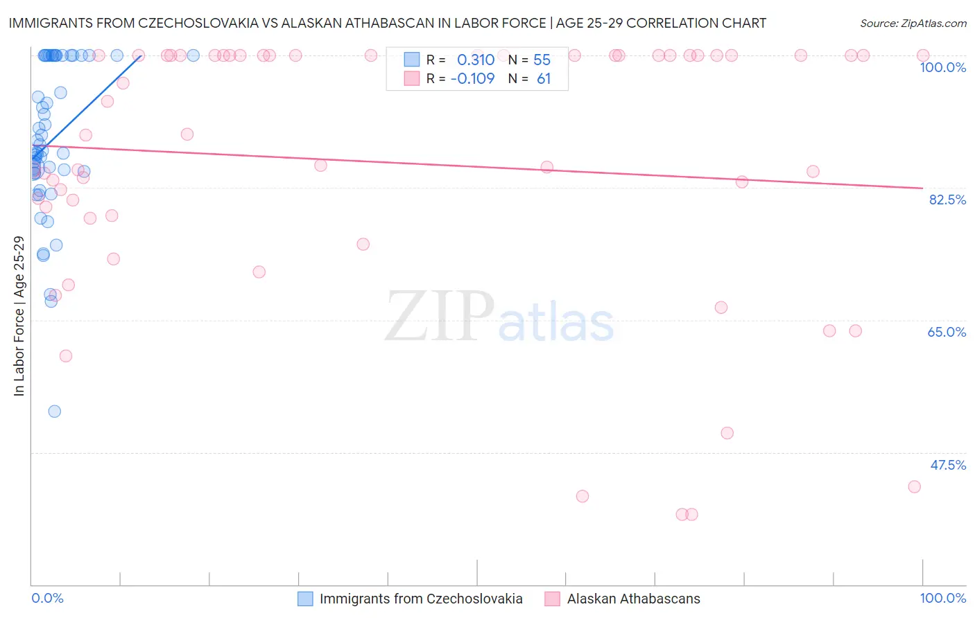 Immigrants from Czechoslovakia vs Alaskan Athabascan In Labor Force | Age 25-29