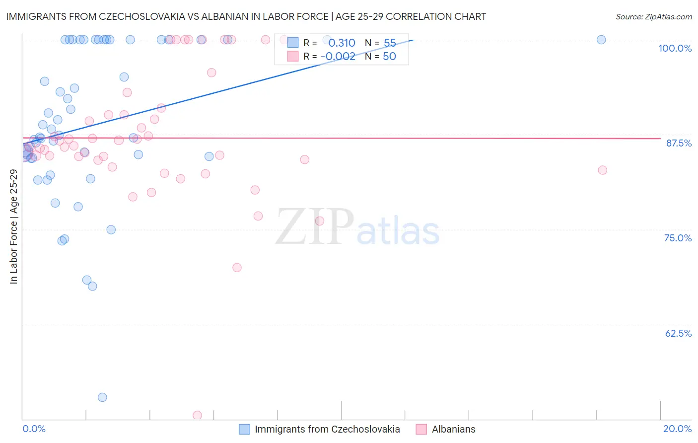 Immigrants from Czechoslovakia vs Albanian In Labor Force | Age 25-29