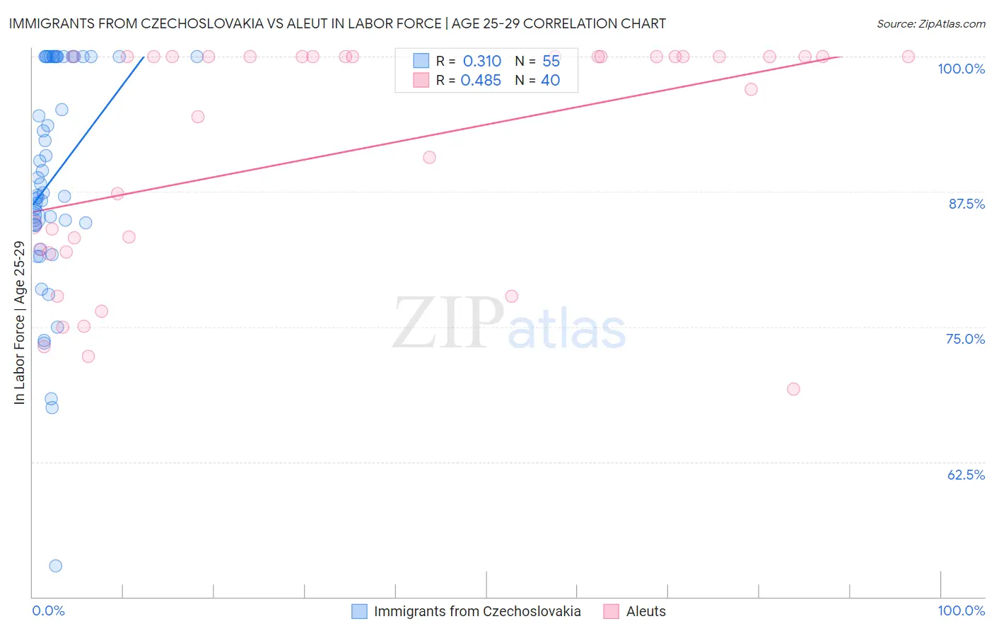 Immigrants from Czechoslovakia vs Aleut In Labor Force | Age 25-29
