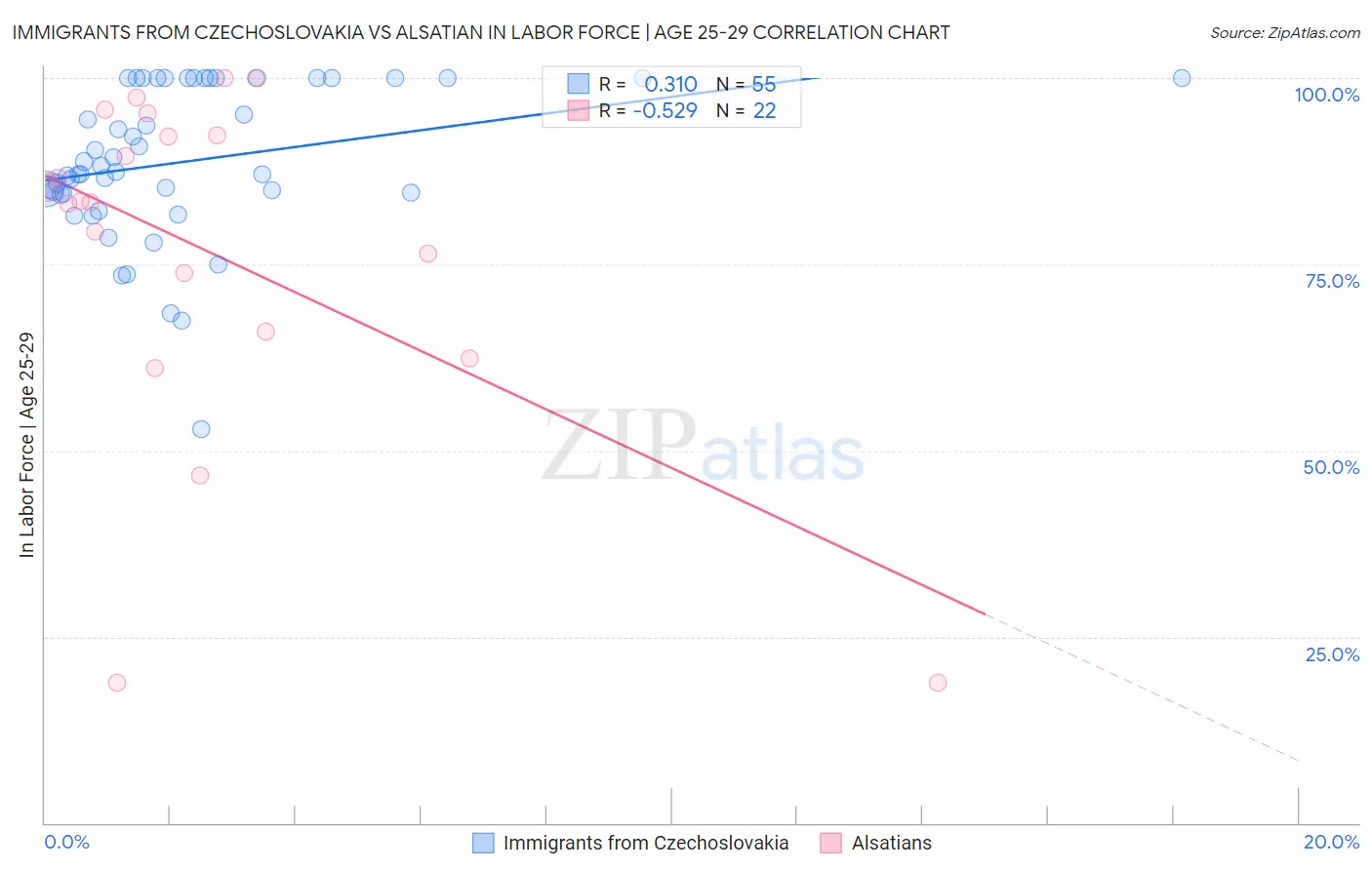 Immigrants from Czechoslovakia vs Alsatian In Labor Force | Age 25-29