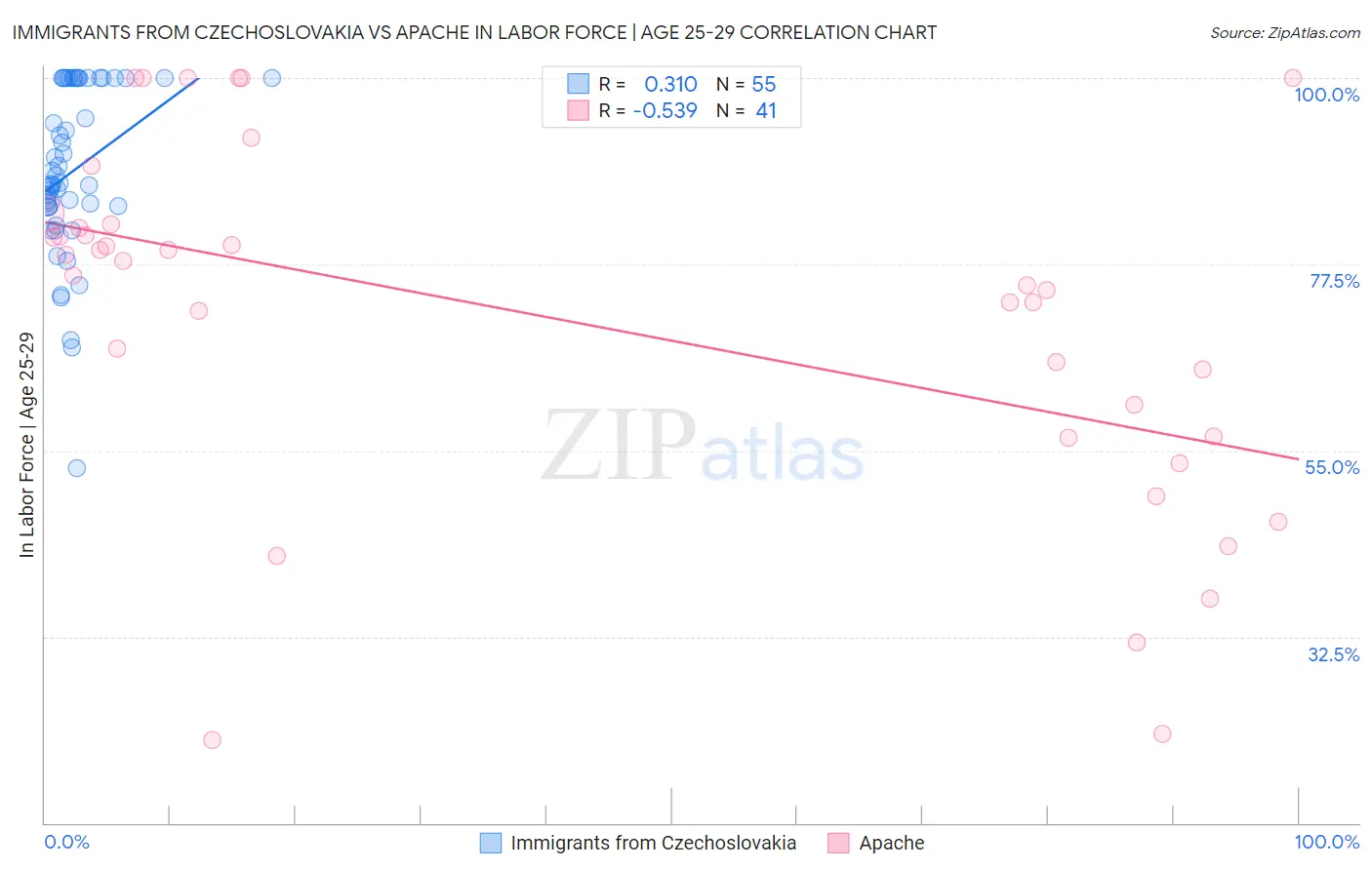 Immigrants from Czechoslovakia vs Apache In Labor Force | Age 25-29