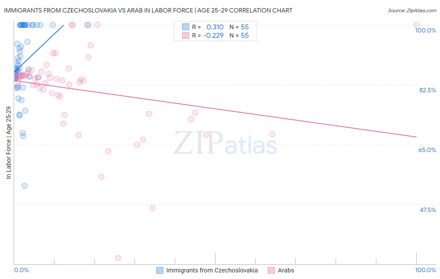 Immigrants from Czechoslovakia vs Arab In Labor Force | Age 25-29