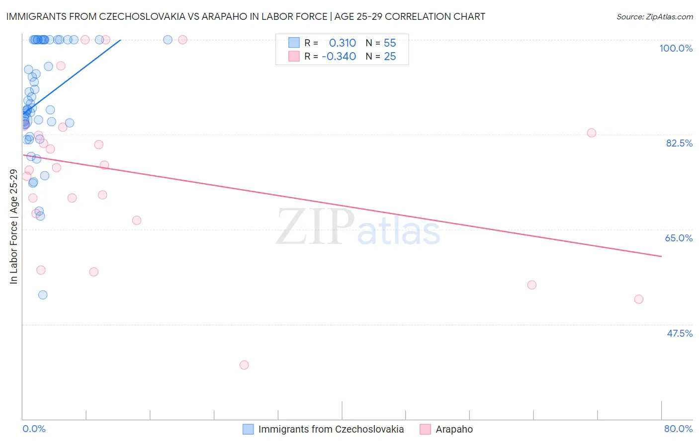 Immigrants from Czechoslovakia vs Arapaho In Labor Force | Age 25-29