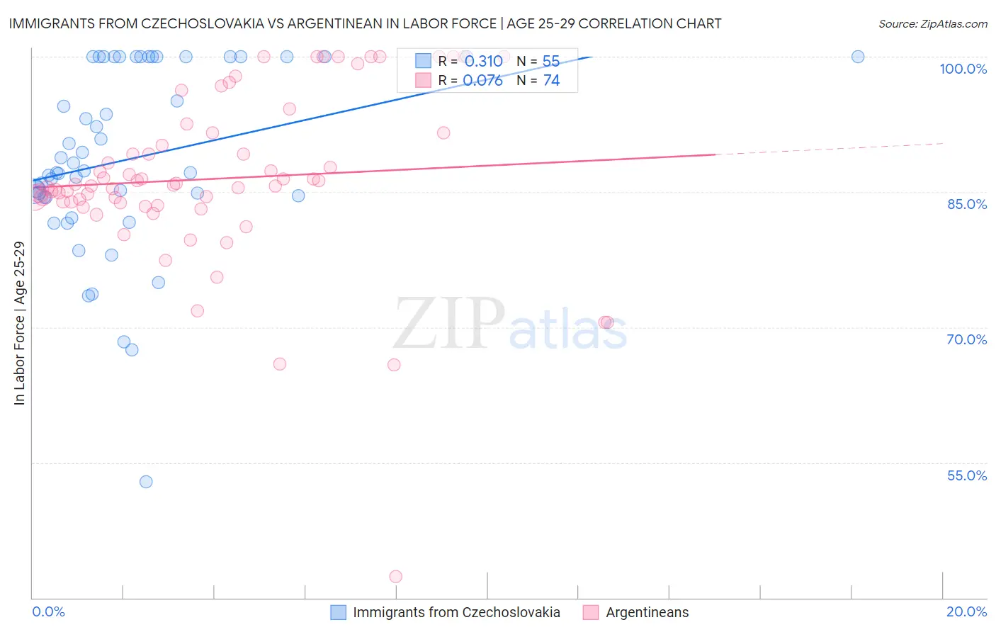 Immigrants from Czechoslovakia vs Argentinean In Labor Force | Age 25-29