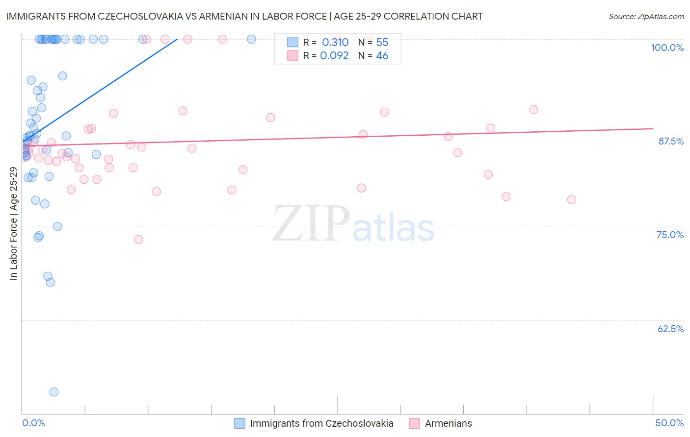 Immigrants from Czechoslovakia vs Armenian In Labor Force | Age 25-29