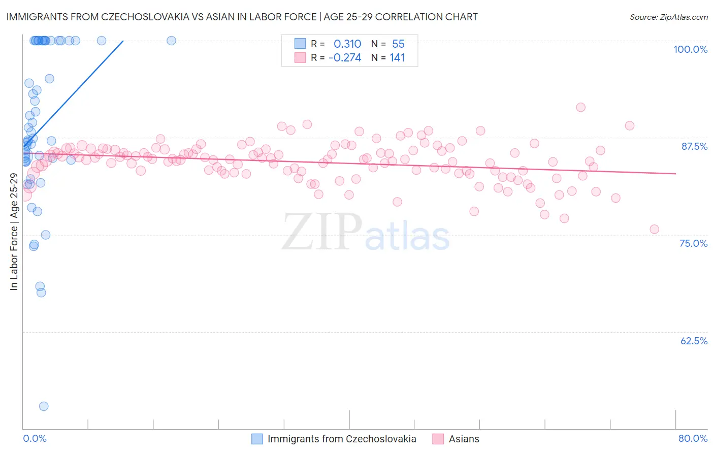 Immigrants from Czechoslovakia vs Asian In Labor Force | Age 25-29