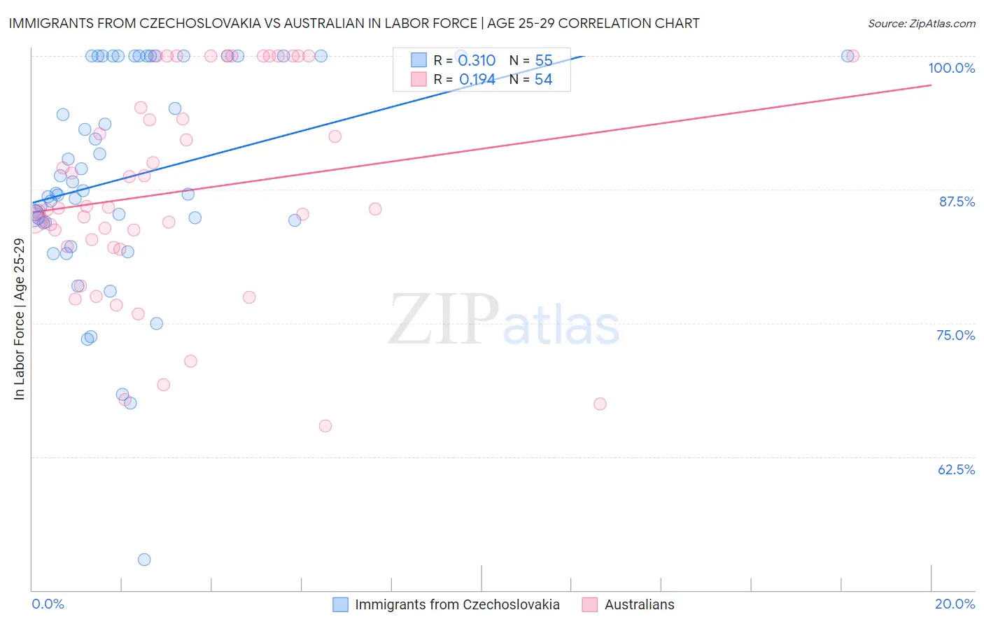 Immigrants from Czechoslovakia vs Australian In Labor Force | Age 25-29