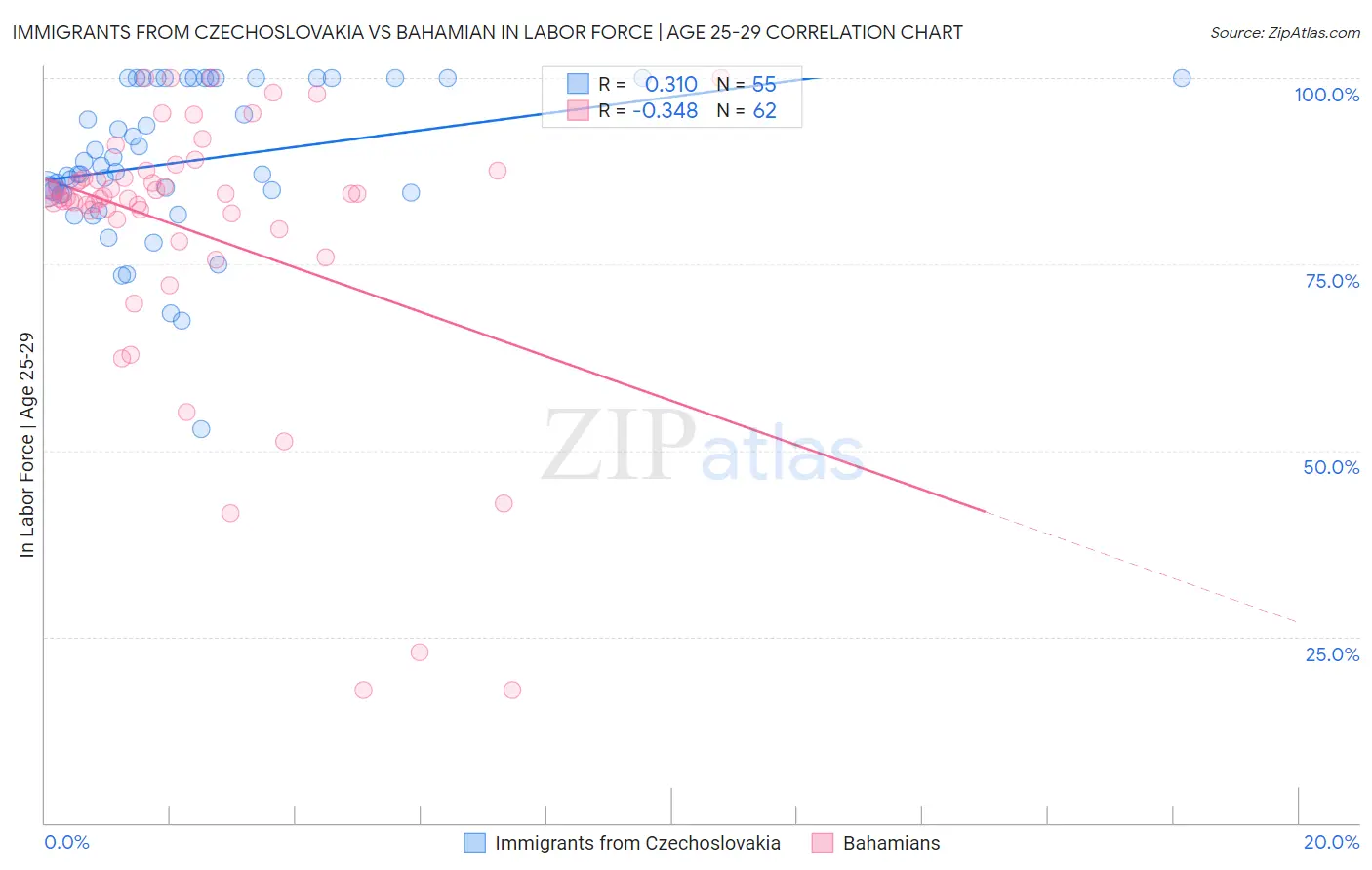 Immigrants from Czechoslovakia vs Bahamian In Labor Force | Age 25-29