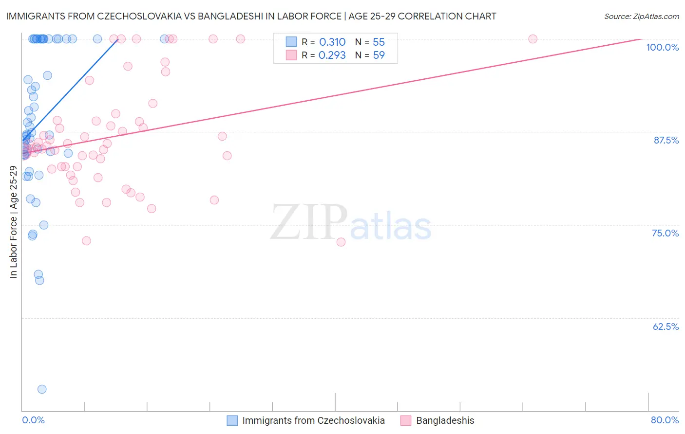 Immigrants from Czechoslovakia vs Bangladeshi In Labor Force | Age 25-29
