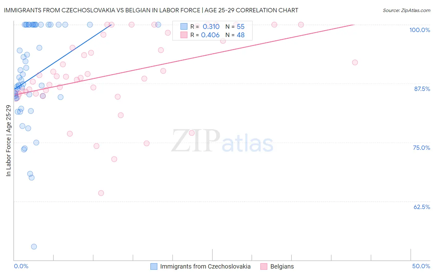 Immigrants from Czechoslovakia vs Belgian In Labor Force | Age 25-29