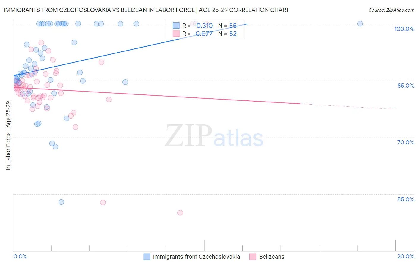 Immigrants from Czechoslovakia vs Belizean In Labor Force | Age 25-29