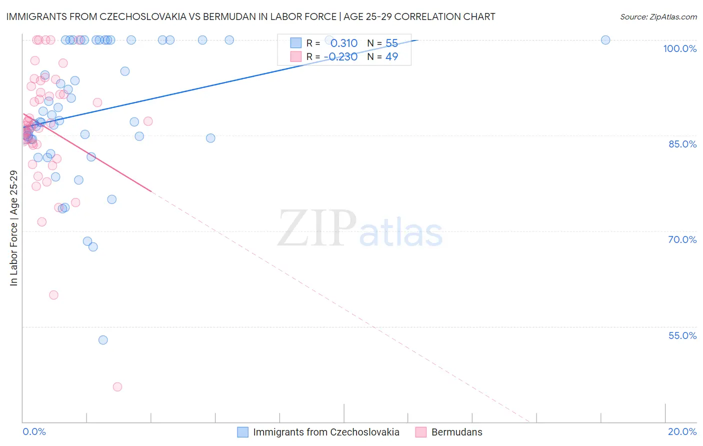 Immigrants from Czechoslovakia vs Bermudan In Labor Force | Age 25-29