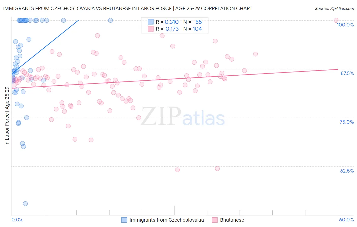 Immigrants from Czechoslovakia vs Bhutanese In Labor Force | Age 25-29