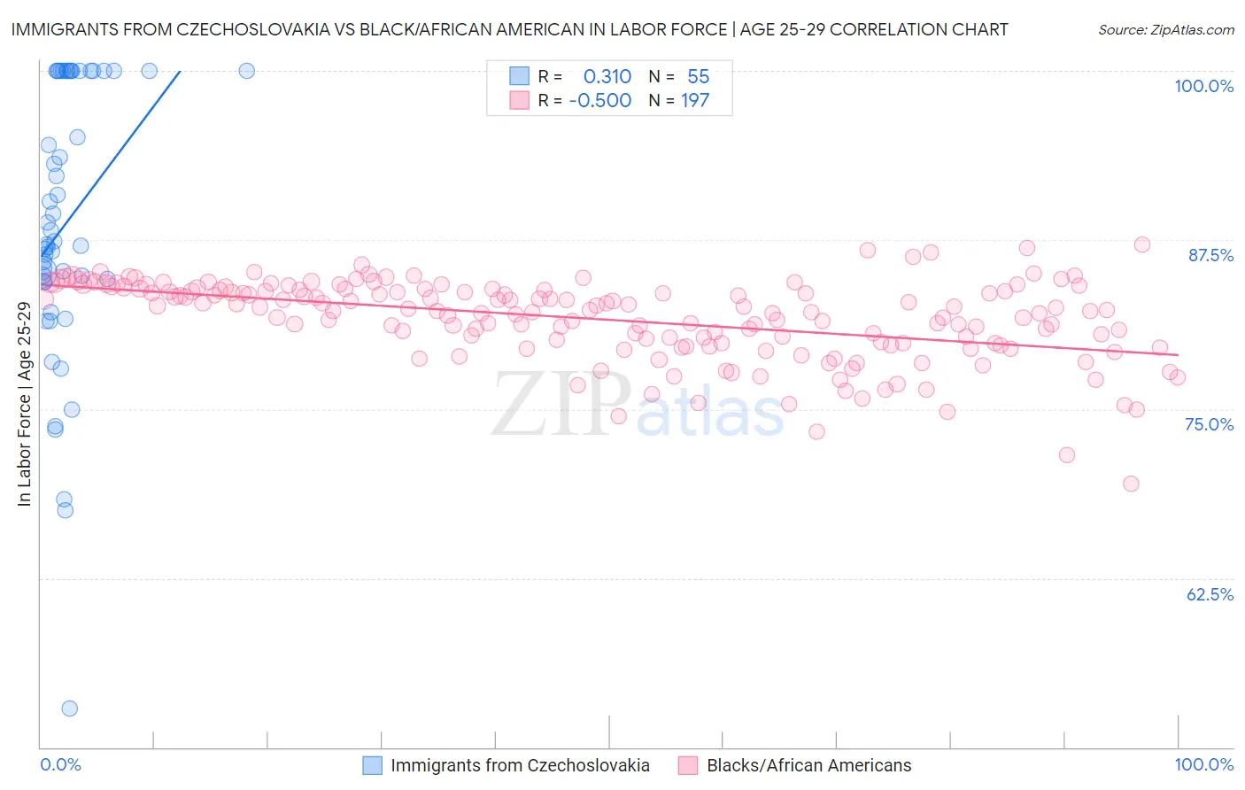 Immigrants from Czechoslovakia vs Black/African American In Labor Force | Age 25-29