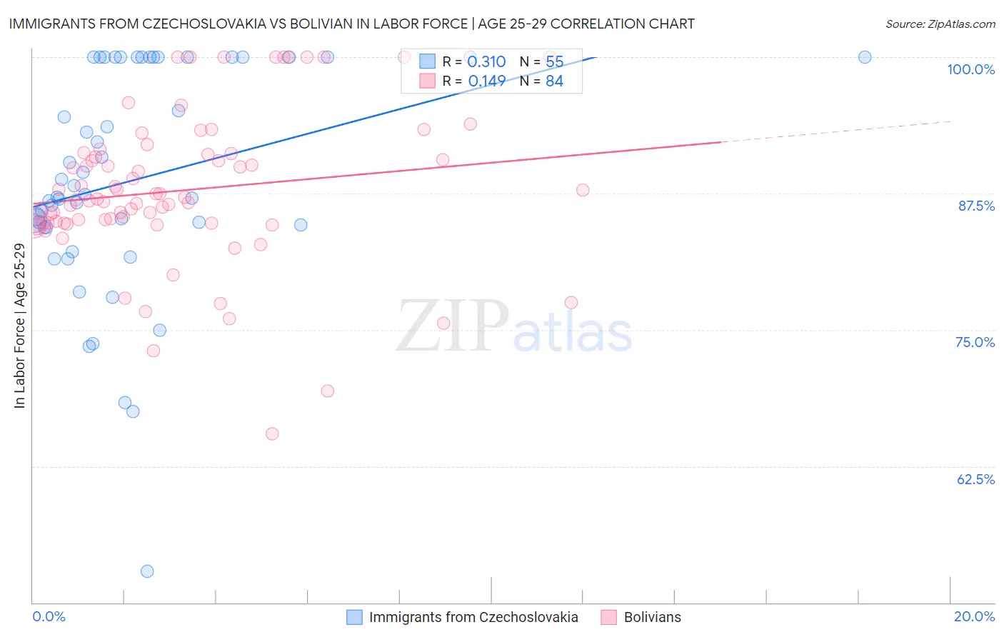 Immigrants from Czechoslovakia vs Bolivian In Labor Force | Age 25-29