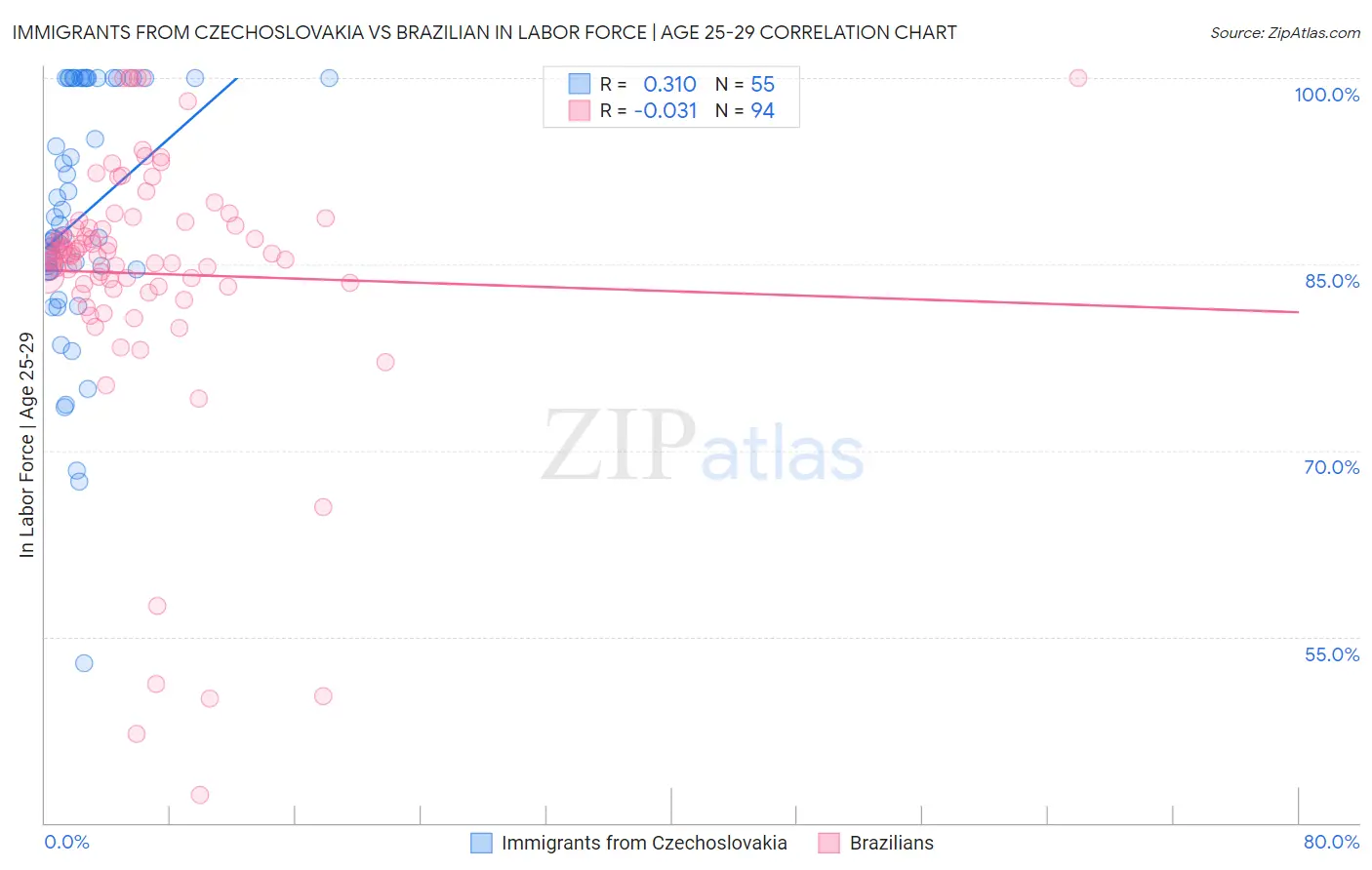 Immigrants from Czechoslovakia vs Brazilian In Labor Force | Age 25-29