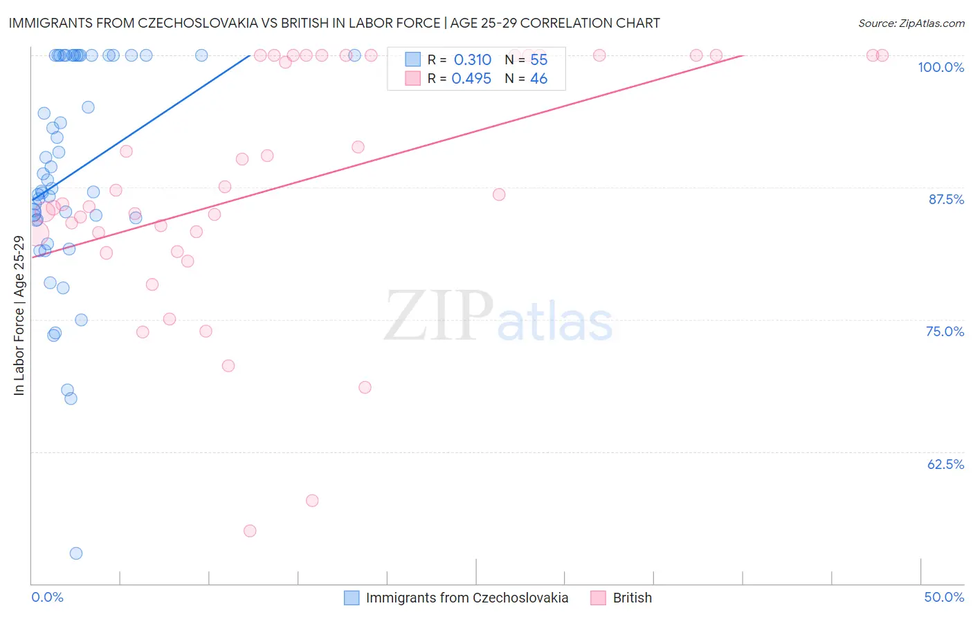 Immigrants from Czechoslovakia vs British In Labor Force | Age 25-29