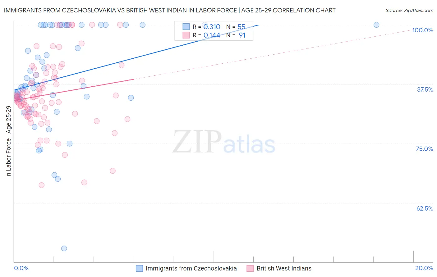 Immigrants from Czechoslovakia vs British West Indian In Labor Force | Age 25-29