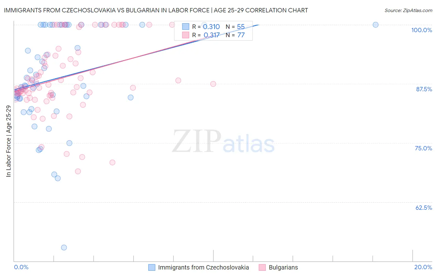 Immigrants from Czechoslovakia vs Bulgarian In Labor Force | Age 25-29