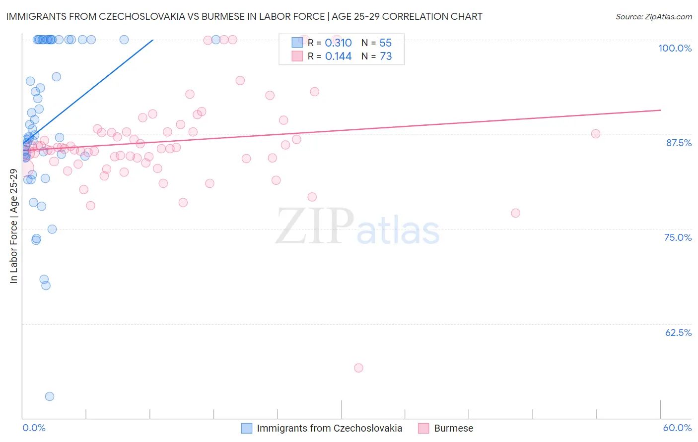 Immigrants from Czechoslovakia vs Burmese In Labor Force | Age 25-29