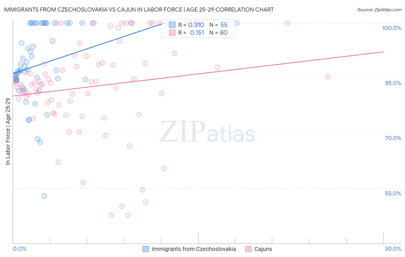 Immigrants from Czechoslovakia vs Cajun In Labor Force | Age 25-29