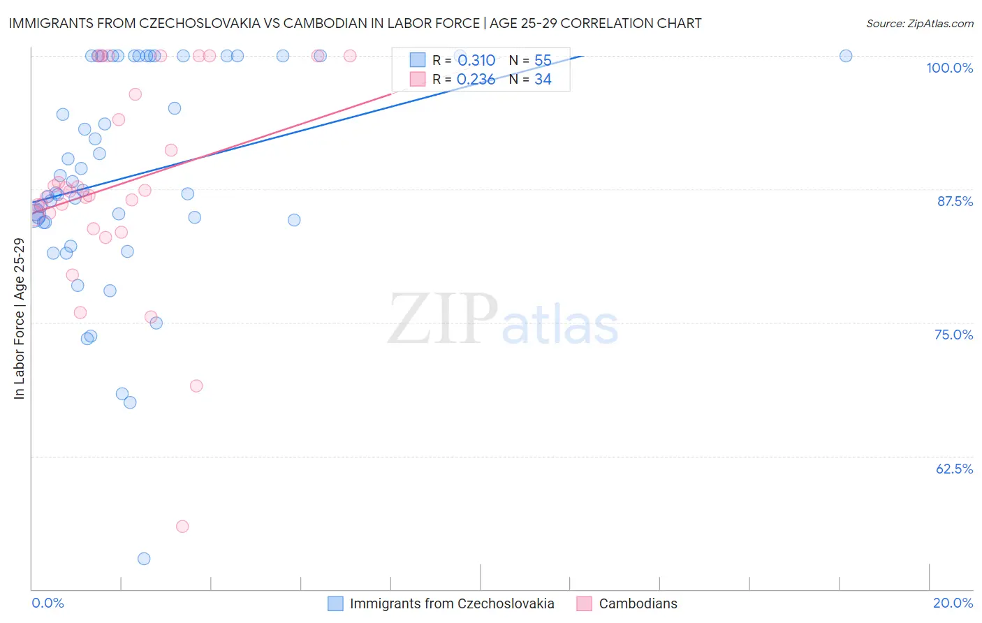 Immigrants from Czechoslovakia vs Cambodian In Labor Force | Age 25-29