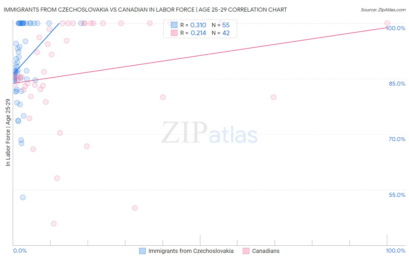 Immigrants from Czechoslovakia vs Canadian In Labor Force | Age 25-29