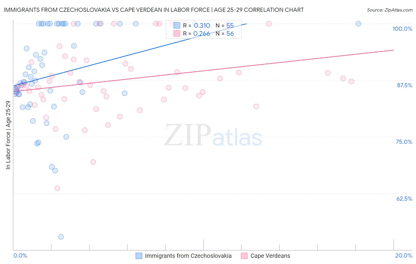 Immigrants from Czechoslovakia vs Cape Verdean In Labor Force | Age 25-29