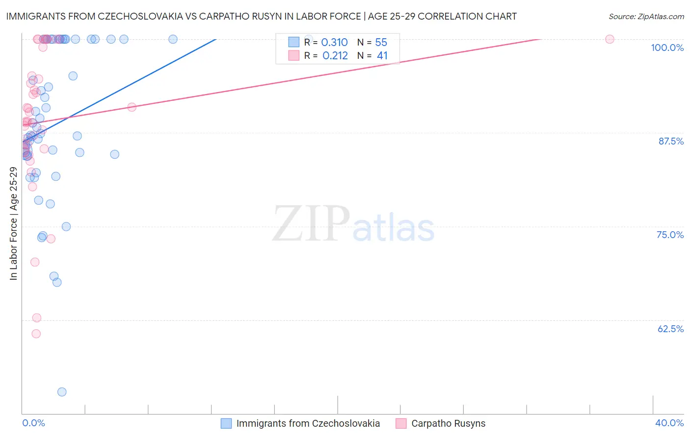 Immigrants from Czechoslovakia vs Carpatho Rusyn In Labor Force | Age 25-29
