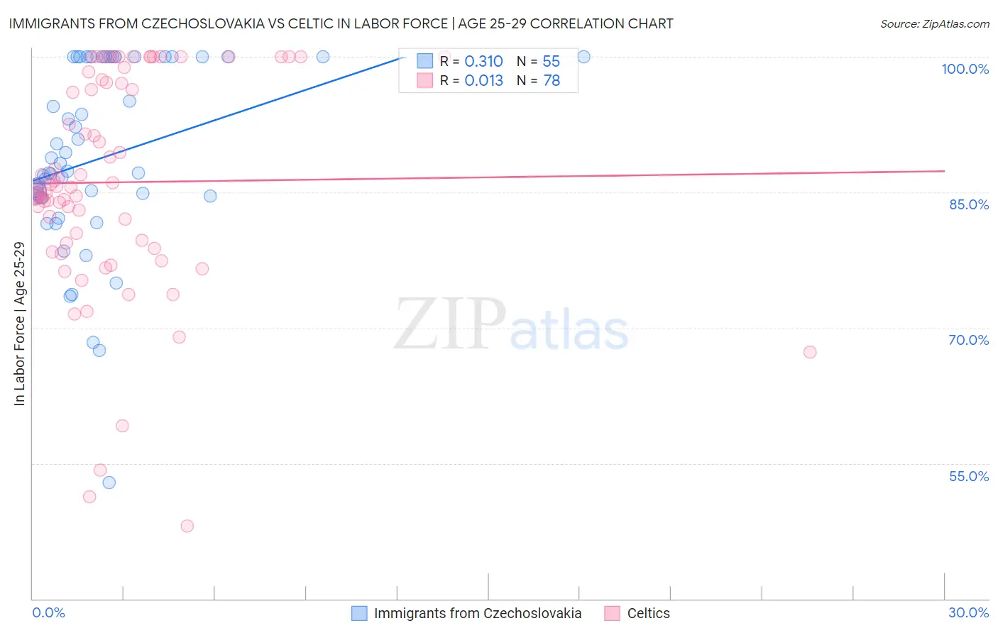 Immigrants from Czechoslovakia vs Celtic In Labor Force | Age 25-29