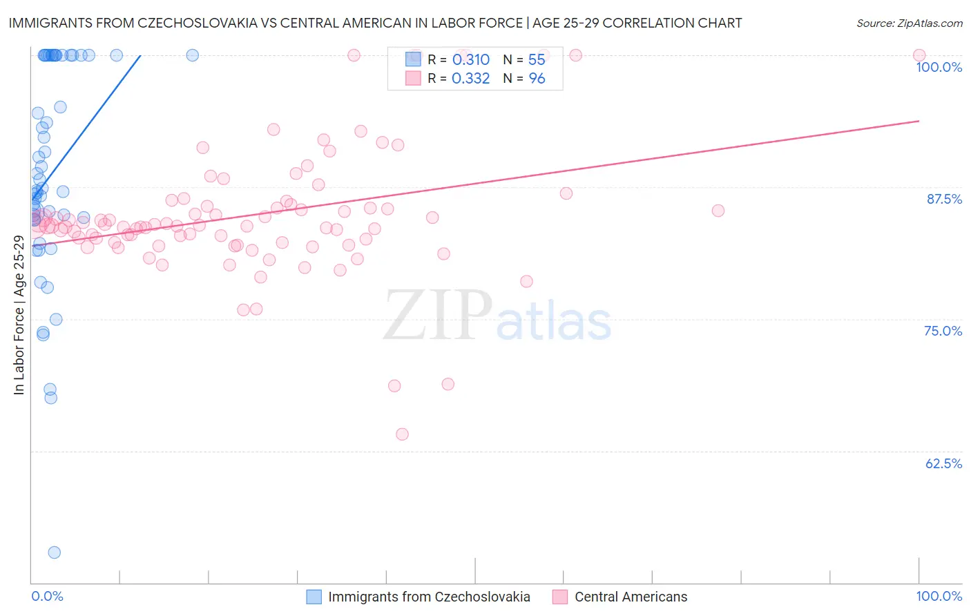 Immigrants from Czechoslovakia vs Central American In Labor Force | Age 25-29