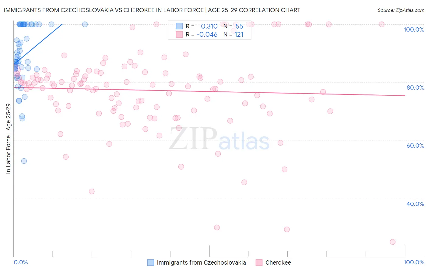 Immigrants from Czechoslovakia vs Cherokee In Labor Force | Age 25-29